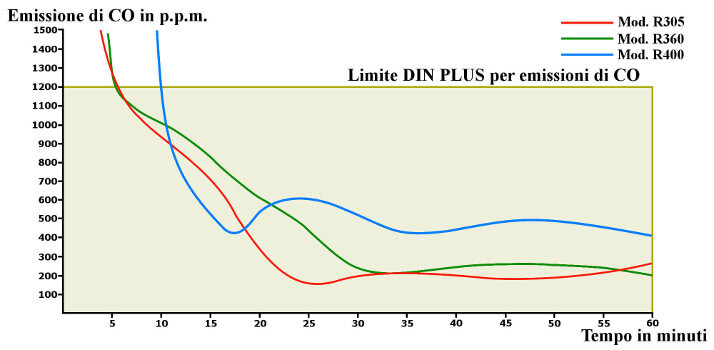 grafico-stufe-accumulo-2